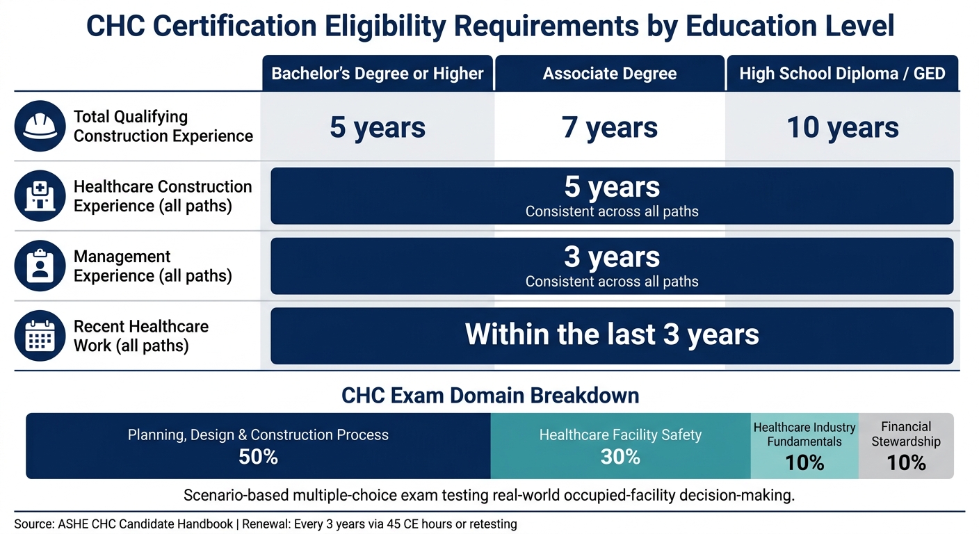 CHC Certification Eligibility Requirements by Education Level