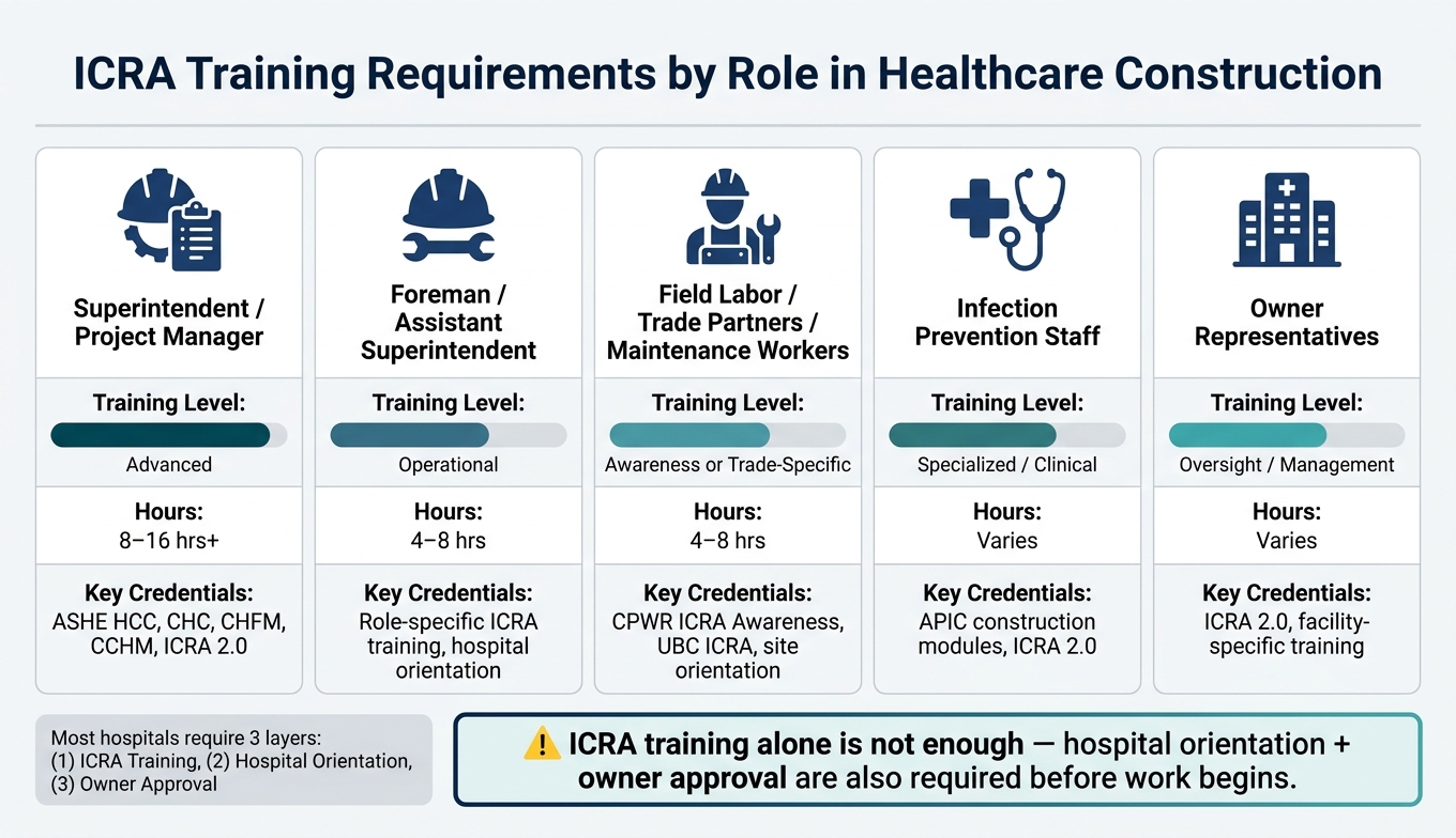 ICRA Training Levels by Role: Requirements & Credentials