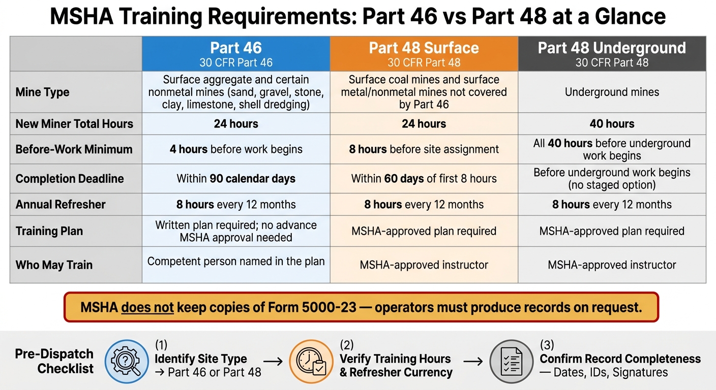 MSHA Part 46 vs Part 48 Training Requirements Comparison