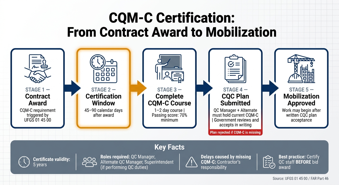 CQM-C Certification: Federal QC Process from Award to Mobilization