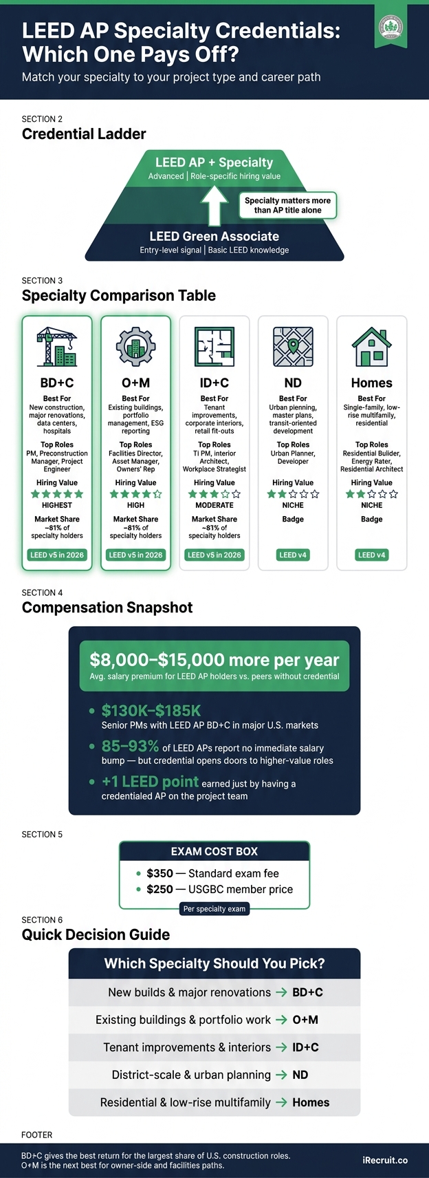 LEED AP Specialty Credentials: Which One Pays Off for Your Career?
