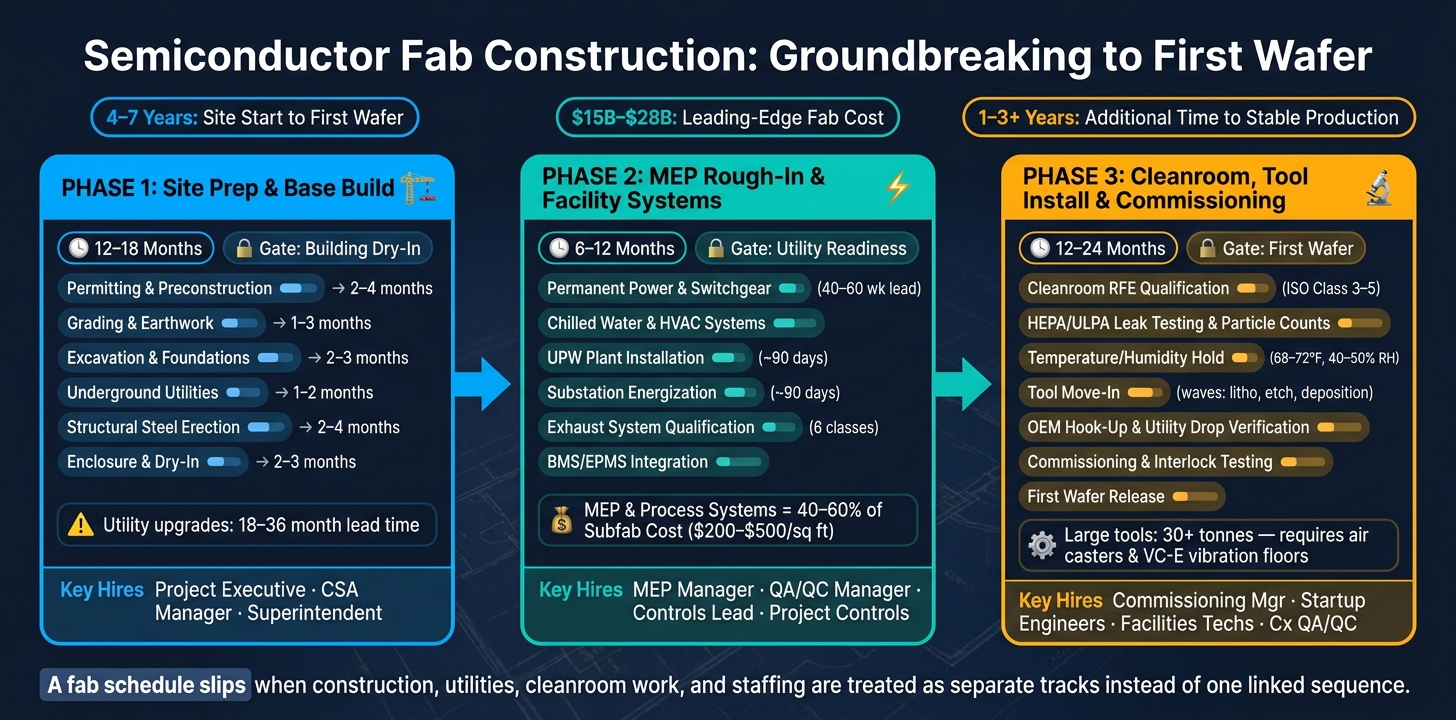 Semiconductor Fab Construction Timeline: From Groundbreaking to First Wafer