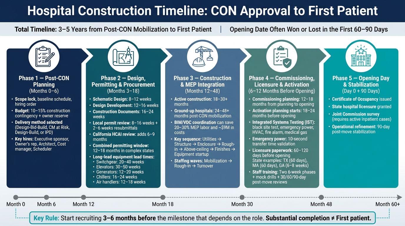 Hospital Construction Timeline: CON Approval to First Patient