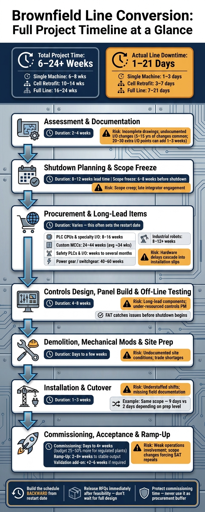 Brownfield Automation Retrofit Timeline: Phases, Durations & Schedule Risks