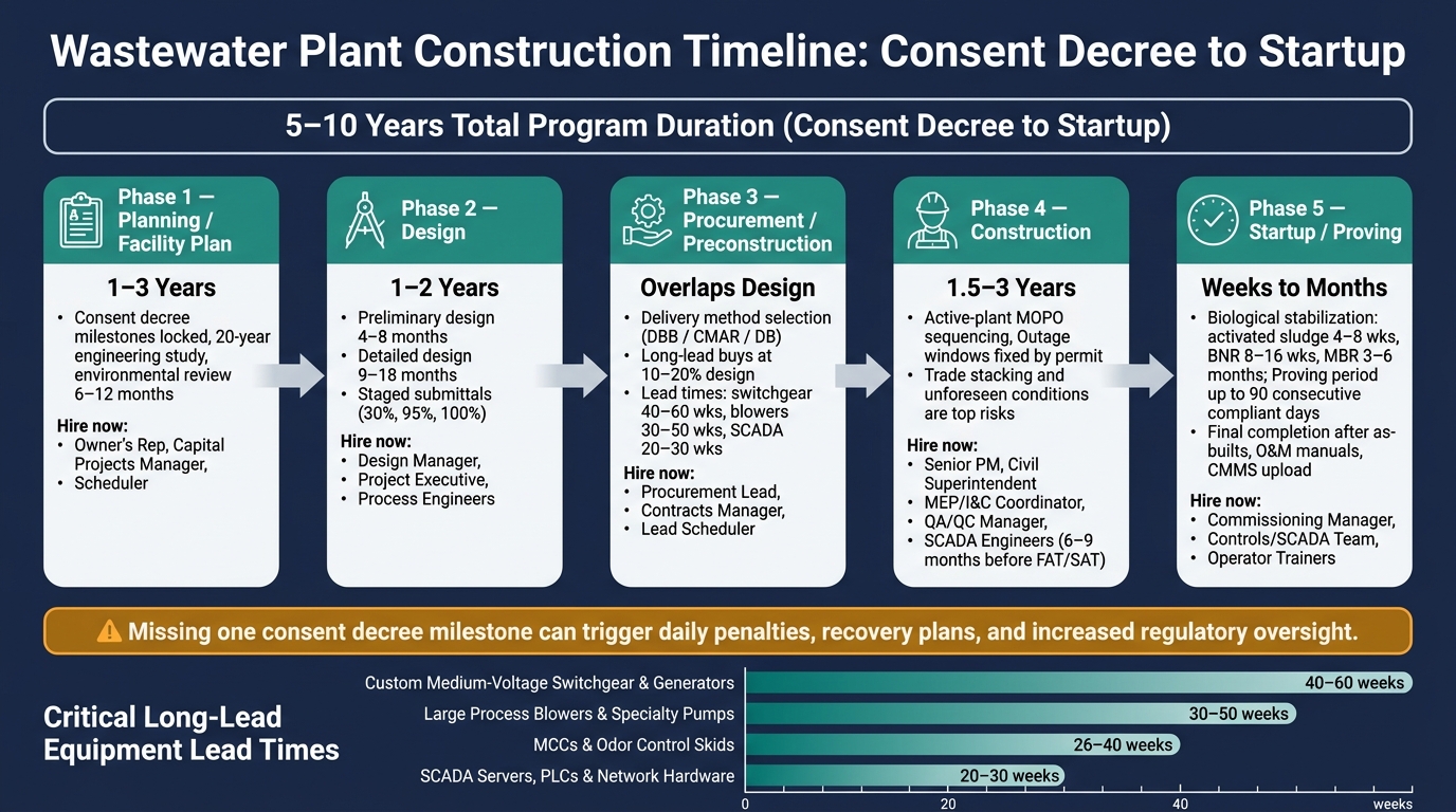 Wastewater Plant Construction Timeline: Consent Decree to Startup