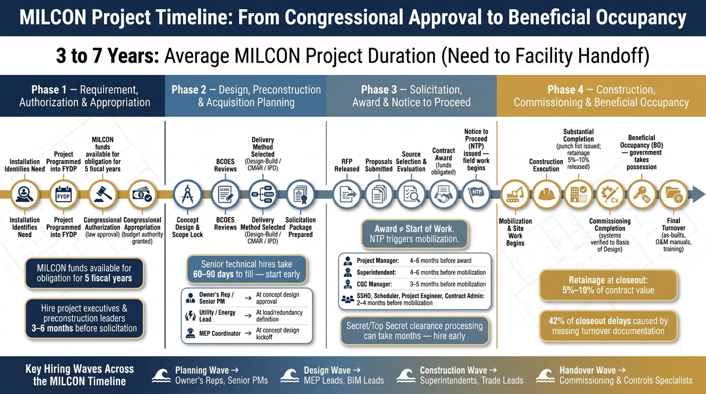 MILCON Project Timeline: From Congressional Approval to Beneficial Occupancy