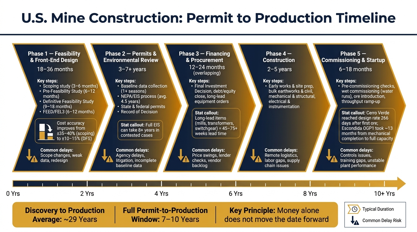 U.S. Mine Construction Timeline: Permit to Production (7–10 Years)
