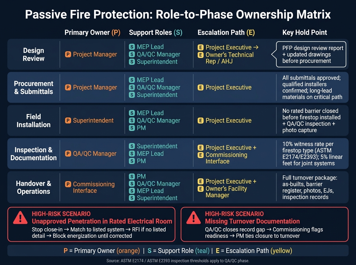 Passive Fire Protection Role-to-Phase Ownership Matrix for Data Centers