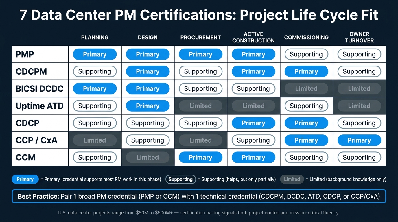 7 Data Center PM Certifications: Phase Fit & Focus Areas