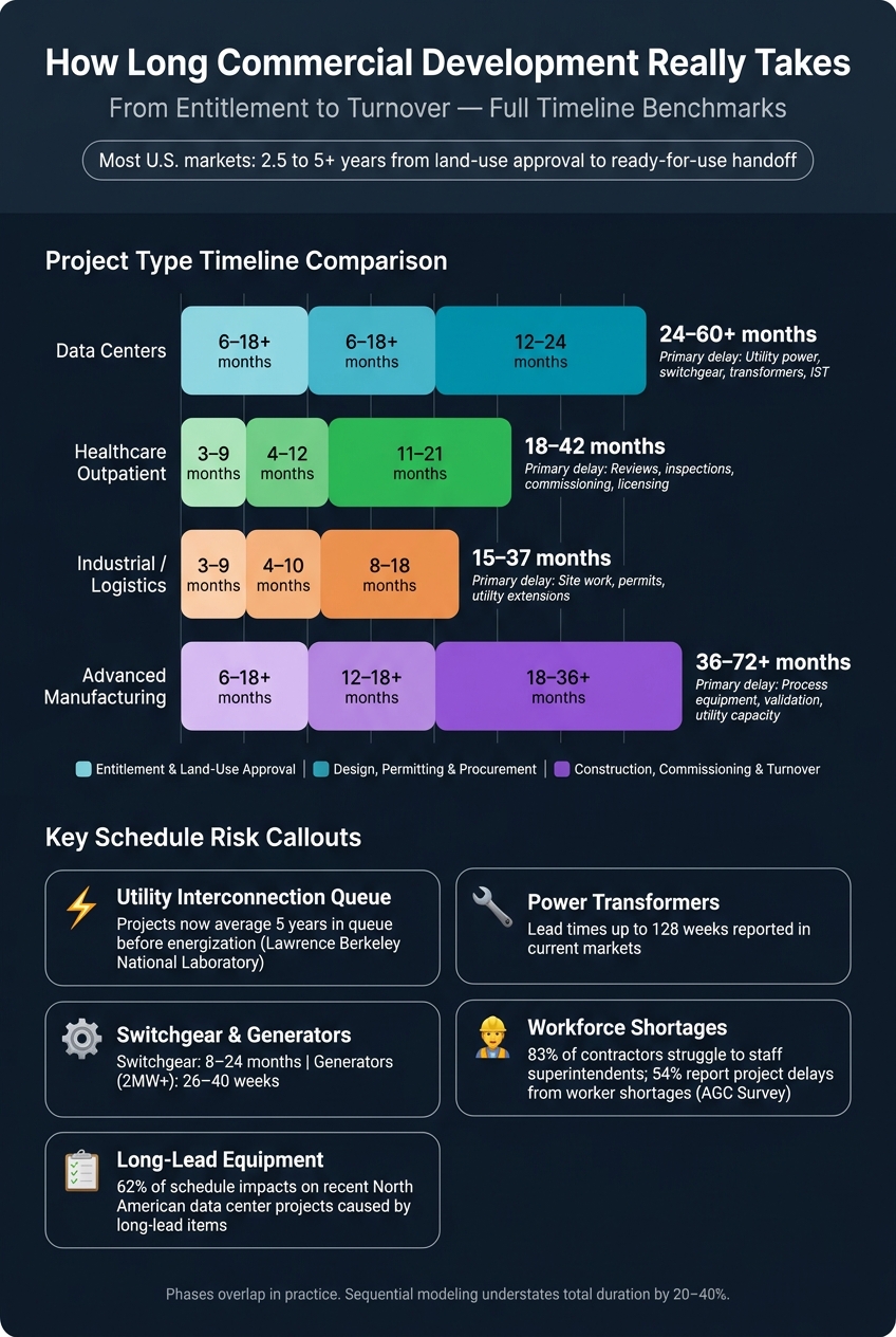 Commercial Development Timelines: Entitlement to Turnover by Project Type