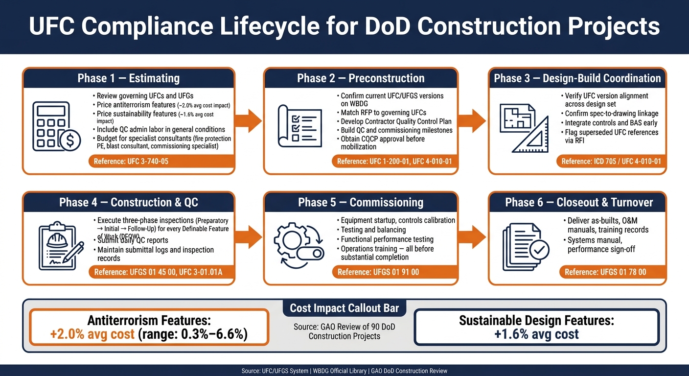 UFC Compliance Lifecycle for DoD Construction Projects