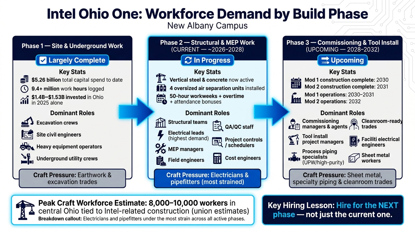 Intel Ohio One: How Workforce Demand Shifts Across Each Build Phase