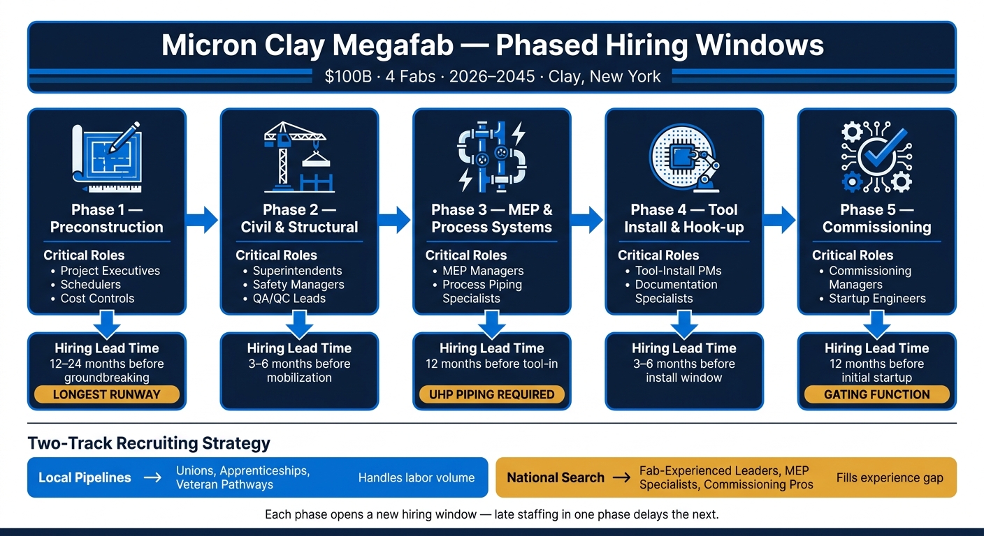 Micron Clay Megafab: Phased Hiring Timeline & Lead Times by Construction Stage