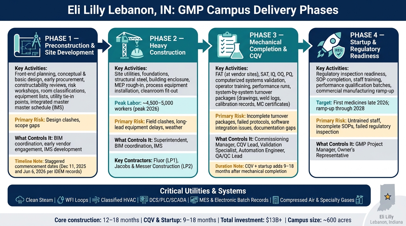 Eli Lilly Lebanon Campus: GMP Buildout Phases & Key Milestones