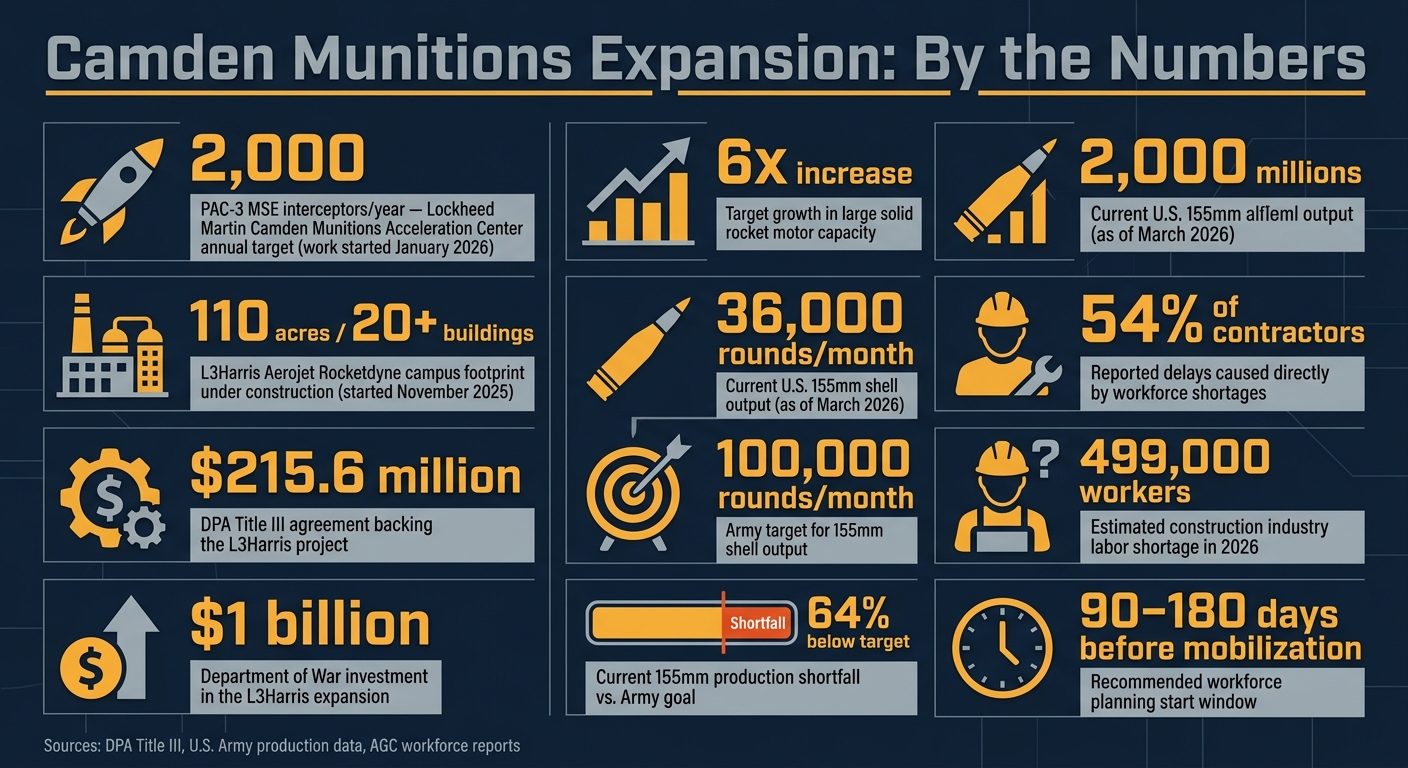 Camden Munitions Expansion: Key Stats on Construction, Capacity & Workforce Gaps