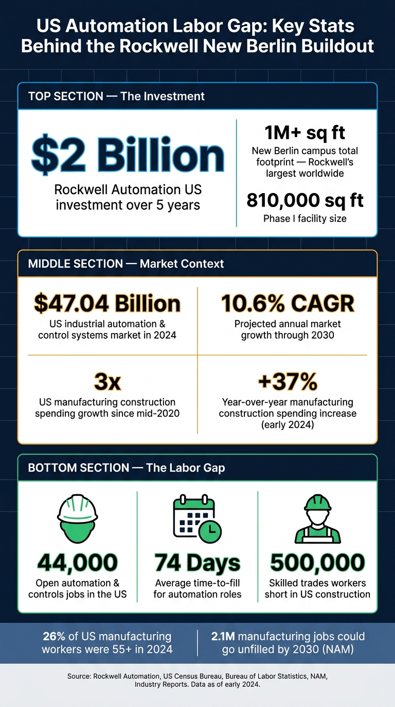 US Automation Labor Gap: Key Stats Behind the Rockwell New Berlin Buildout