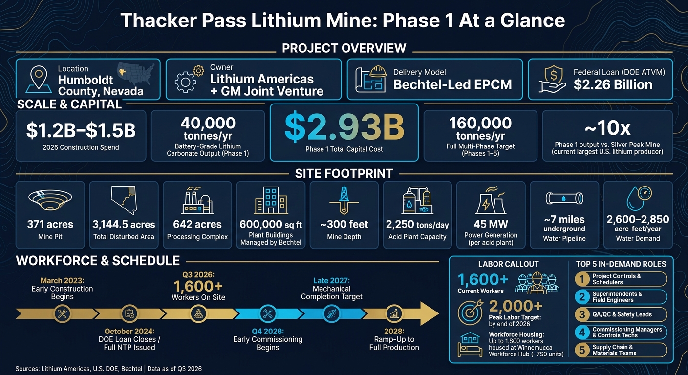Thacker Pass Lithium Mine: Phase 1 Key Facts & Figures