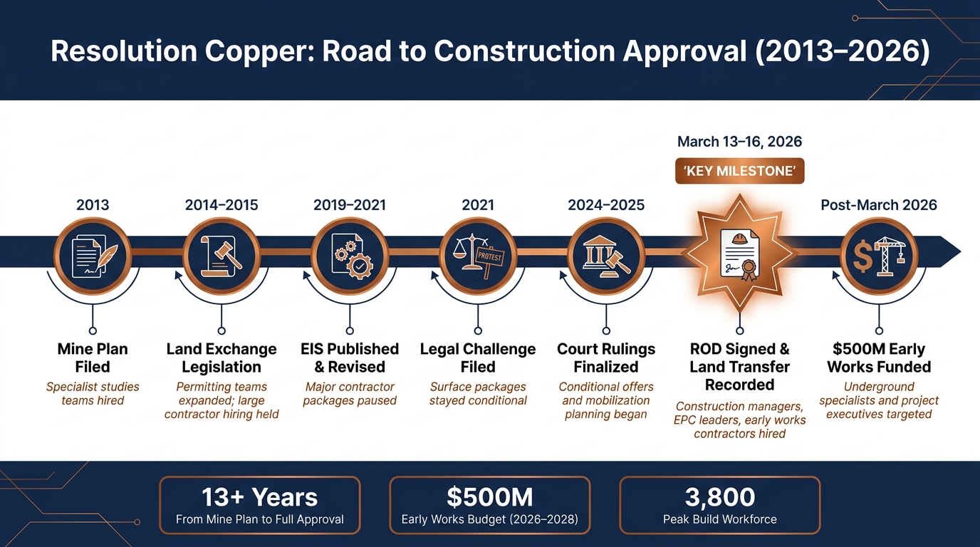 Resolution Copper: Key Milestones from Mine Plan to Construction Approval (2013–2026)