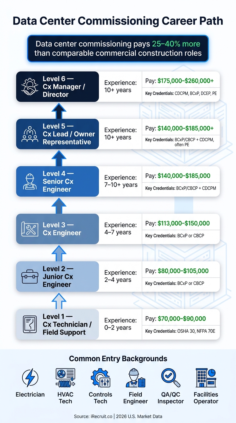 Data Center Commissioning Career Path: Roles, Pay & Progression