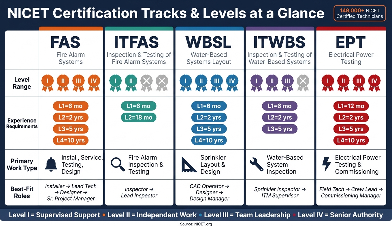 NICET Certification Tracks & Levels: Fire & Electrical Career Map