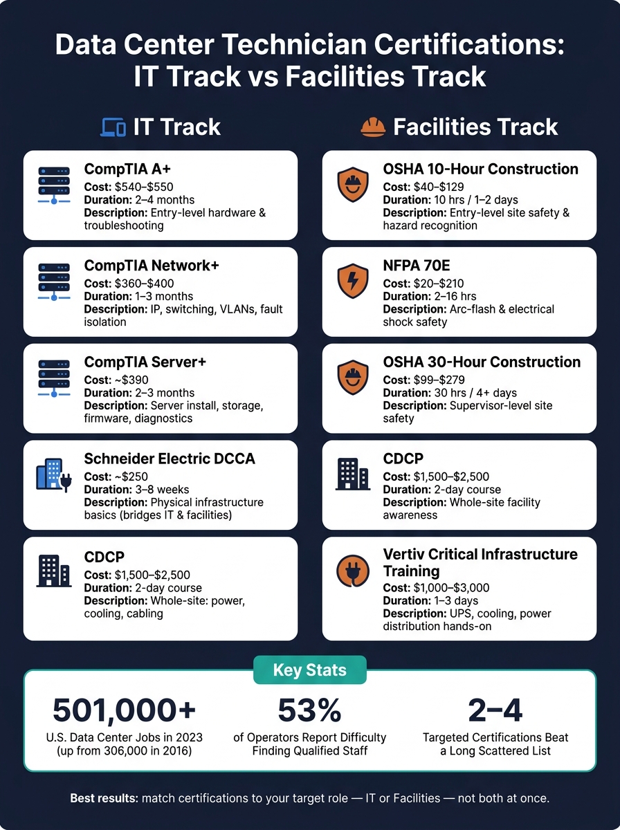 Data Center Technician Certifications: IT vs Facilities Track Comparison