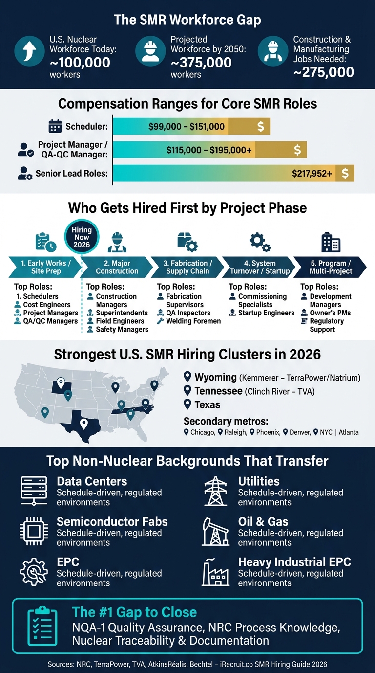 SMR Nuclear Construction Jobs 2026: Roles, Pay & Project Phases