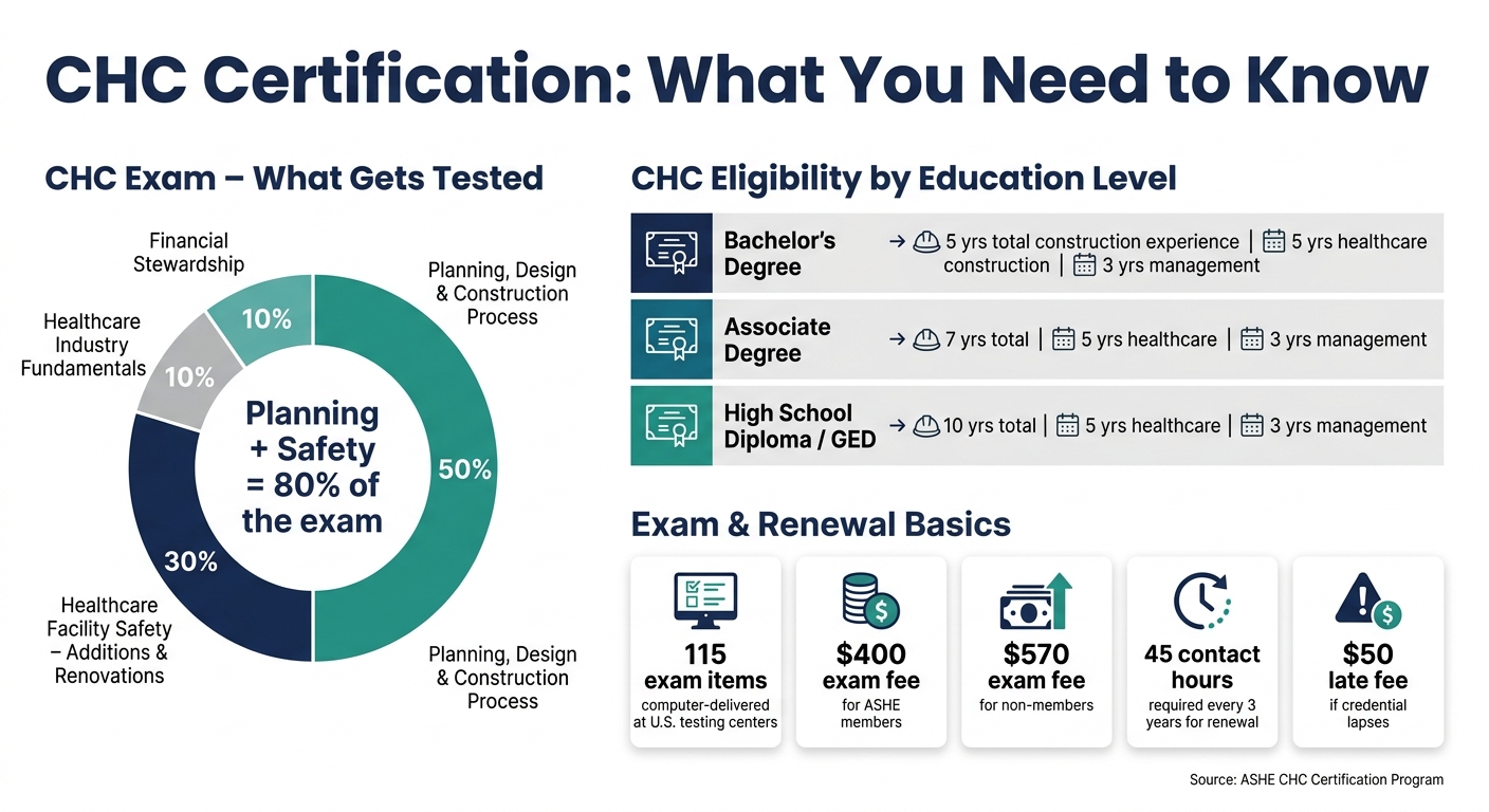CHC Certification: Exam Domains, Eligibility & Key Facts at a Glance