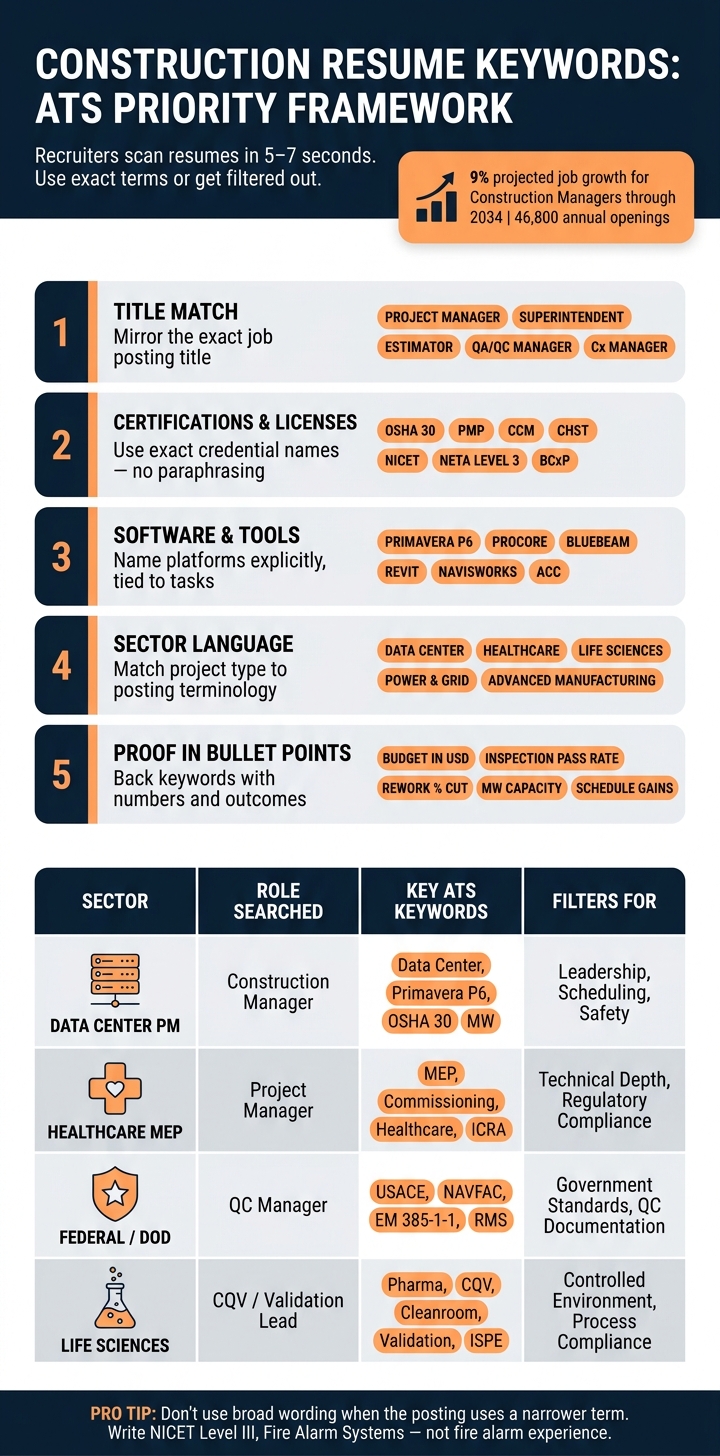 Construction Resume Keywords Priority Framework for ATS & Recruiter Callbacks