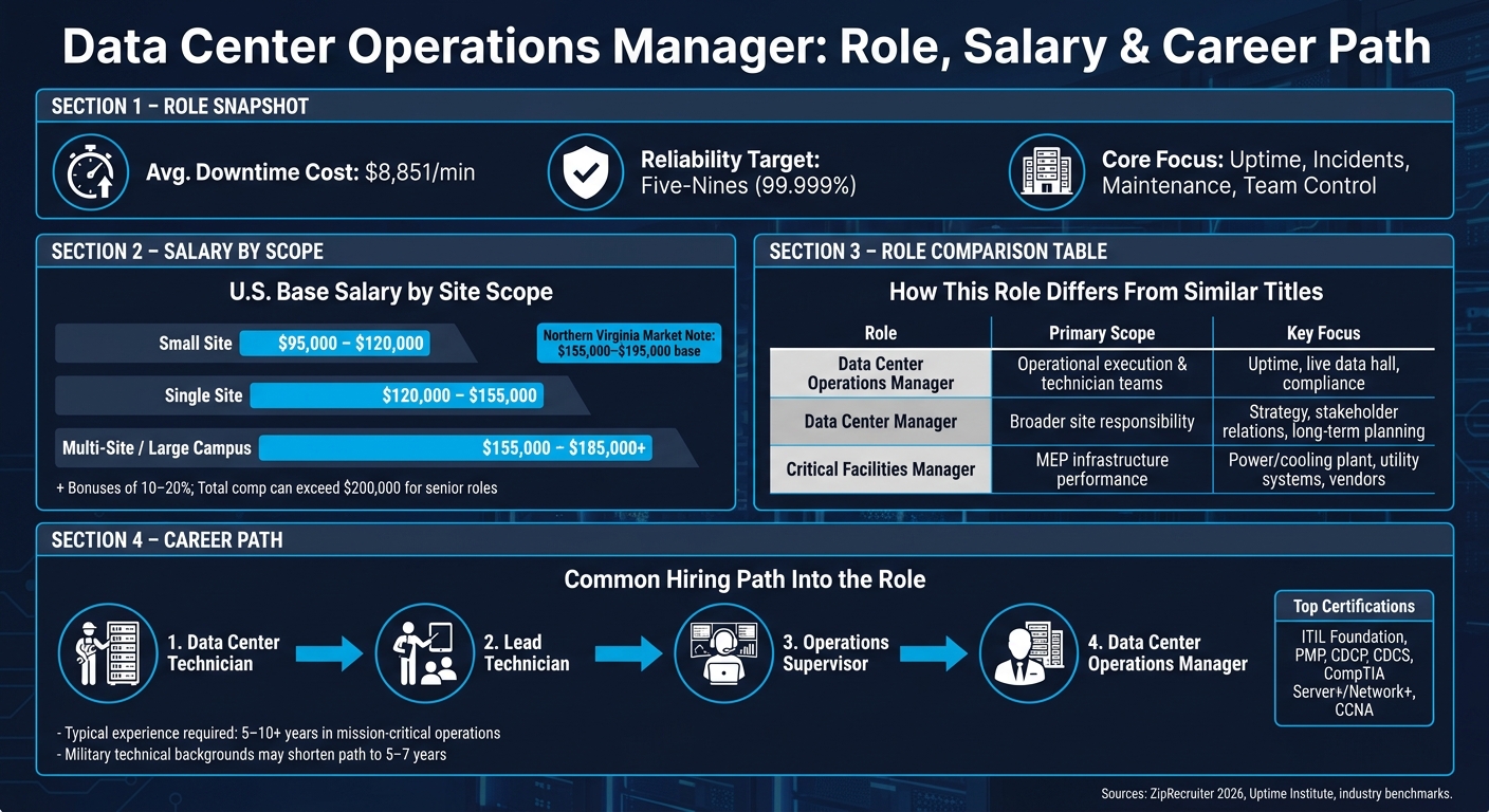 Data Center Operations Manager: Salary, Scope & Career Path at a Glance