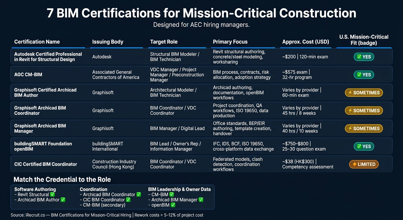 7 BIM Certifications for Mission-Critical Construction: Quick Comparison Guide