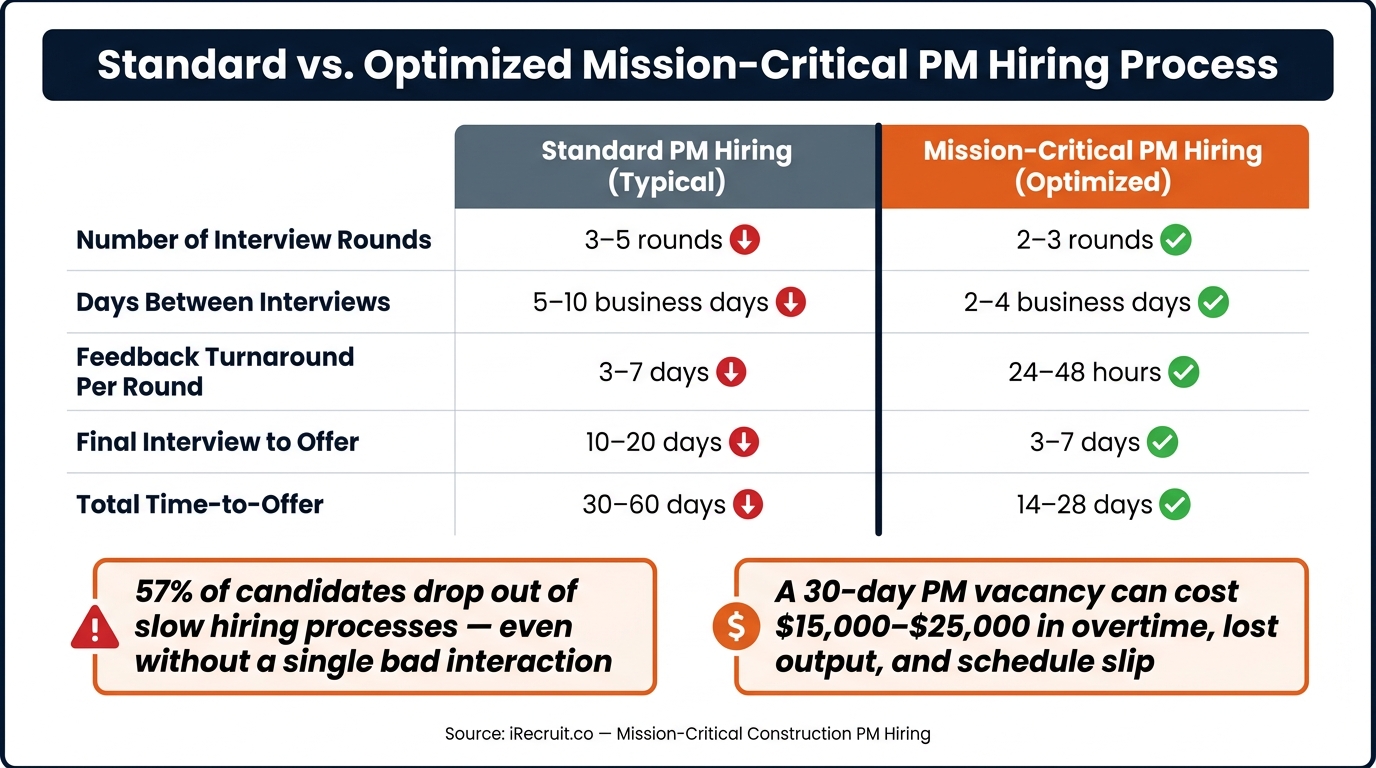 Standard vs. Optimized Mission-Critical PM Hiring Process