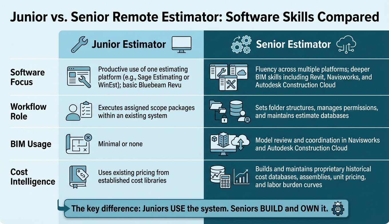 Junior vs. Senior Remote Estimator: Software Skills Compared