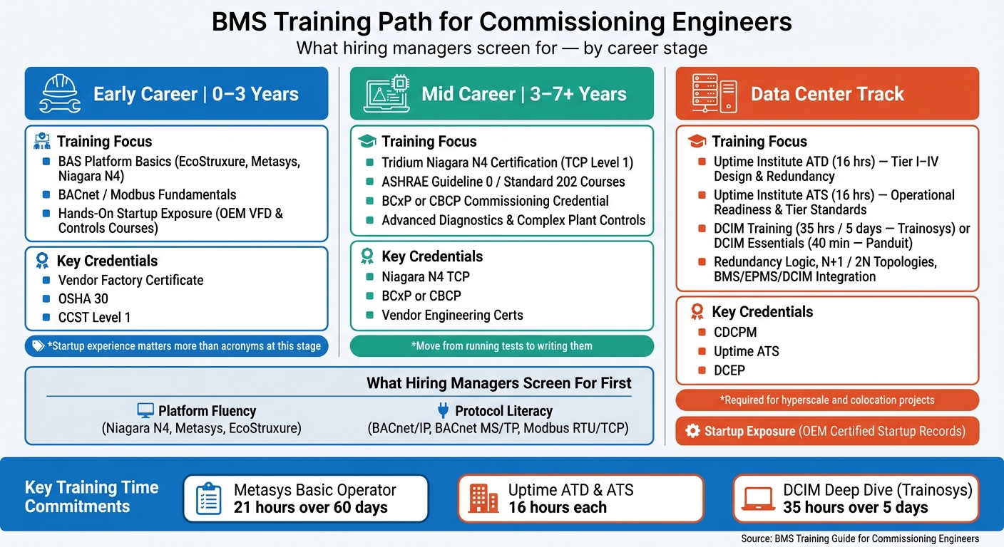 BMS Training Path by Career Stage: Platform, Protocol & Commissioning Skills