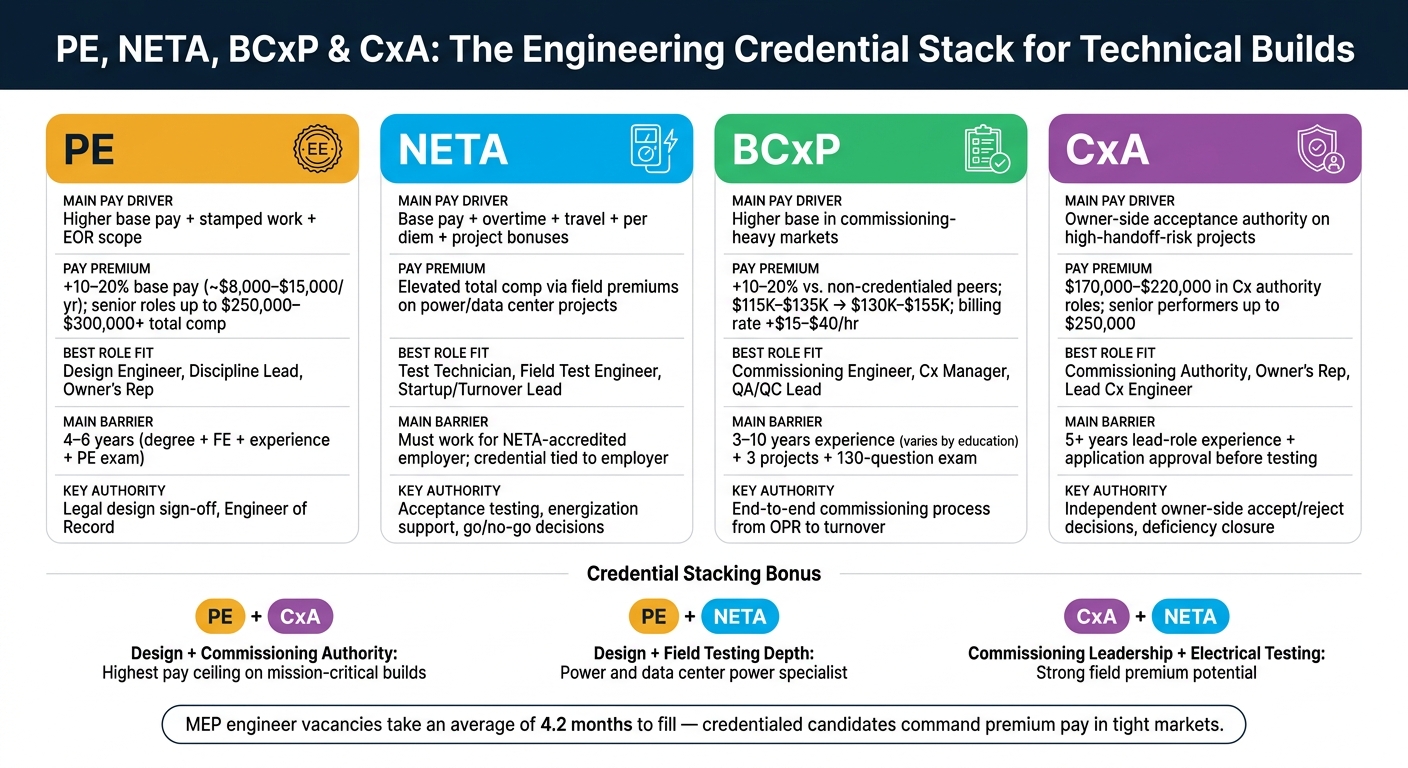 PE vs NETA vs BCxP vs CxA: Engineering Credential Pay & Role Comparison