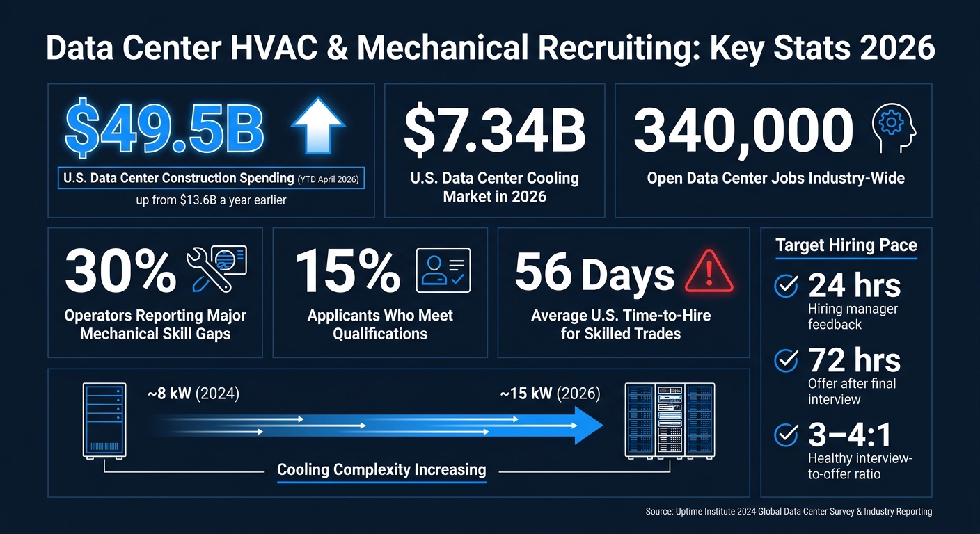 Data Center HVAC Recruiting: Key Stats & Hiring Benchmarks 2026