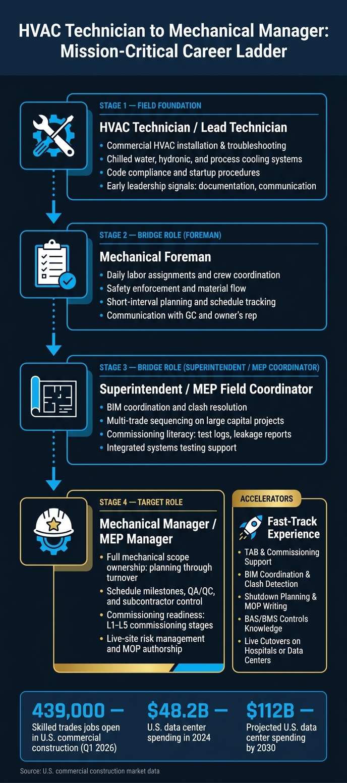 HVAC Technician to Mechanical Manager: Mission-Critical Career Ladder