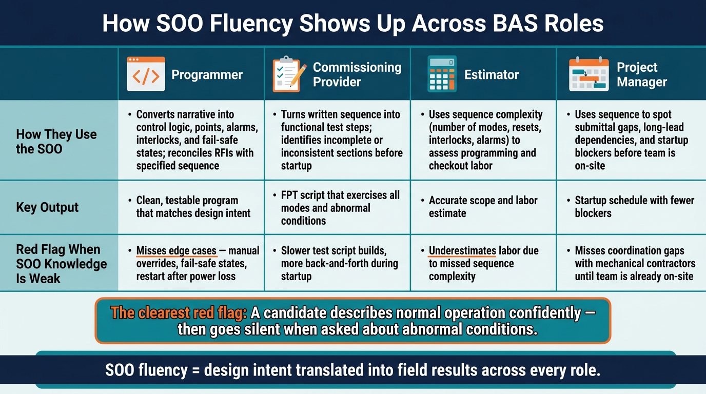 SOO Fluency vs. BAS Keywords: How Each Role Uses Sequence of Operations