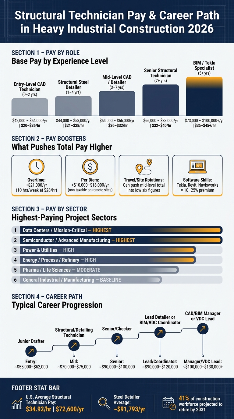 Structural Technician Pay by Role & Sector in Heavy Industrial Construction 2026