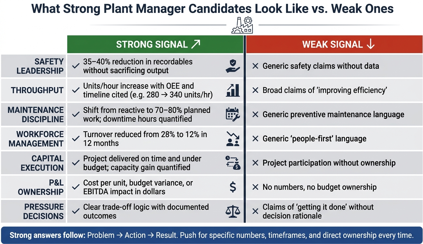 Plant Manager Interview Scorecard: Strong vs. Weak Signals by Performance Dimension