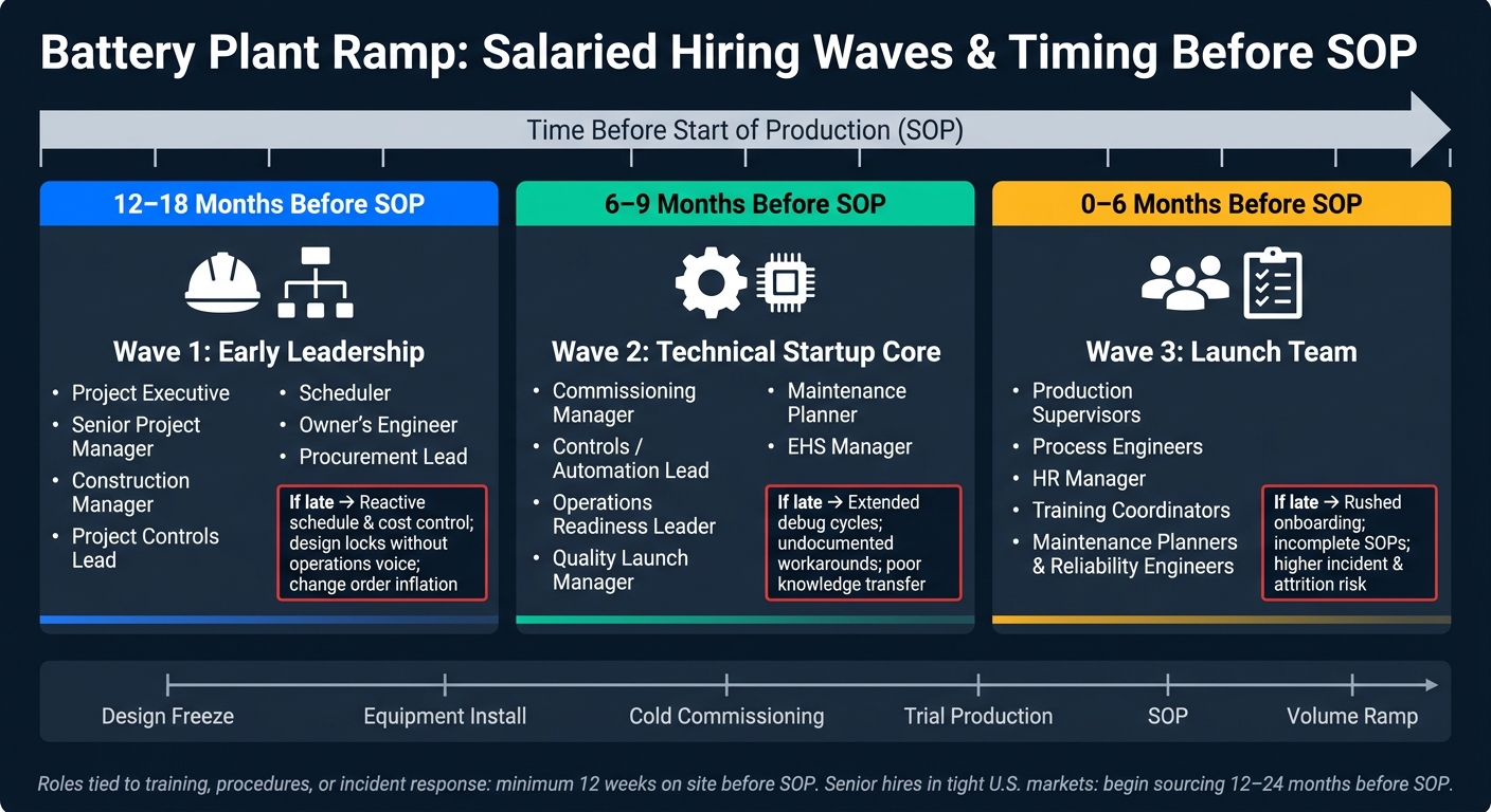 Battery Plant Ramp: Salaried Hiring Waves & Timing Before SOP