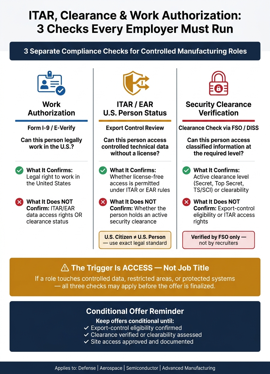 ITAR, Clearance & Work Authorization: 3 Checks Every Employer Must Run