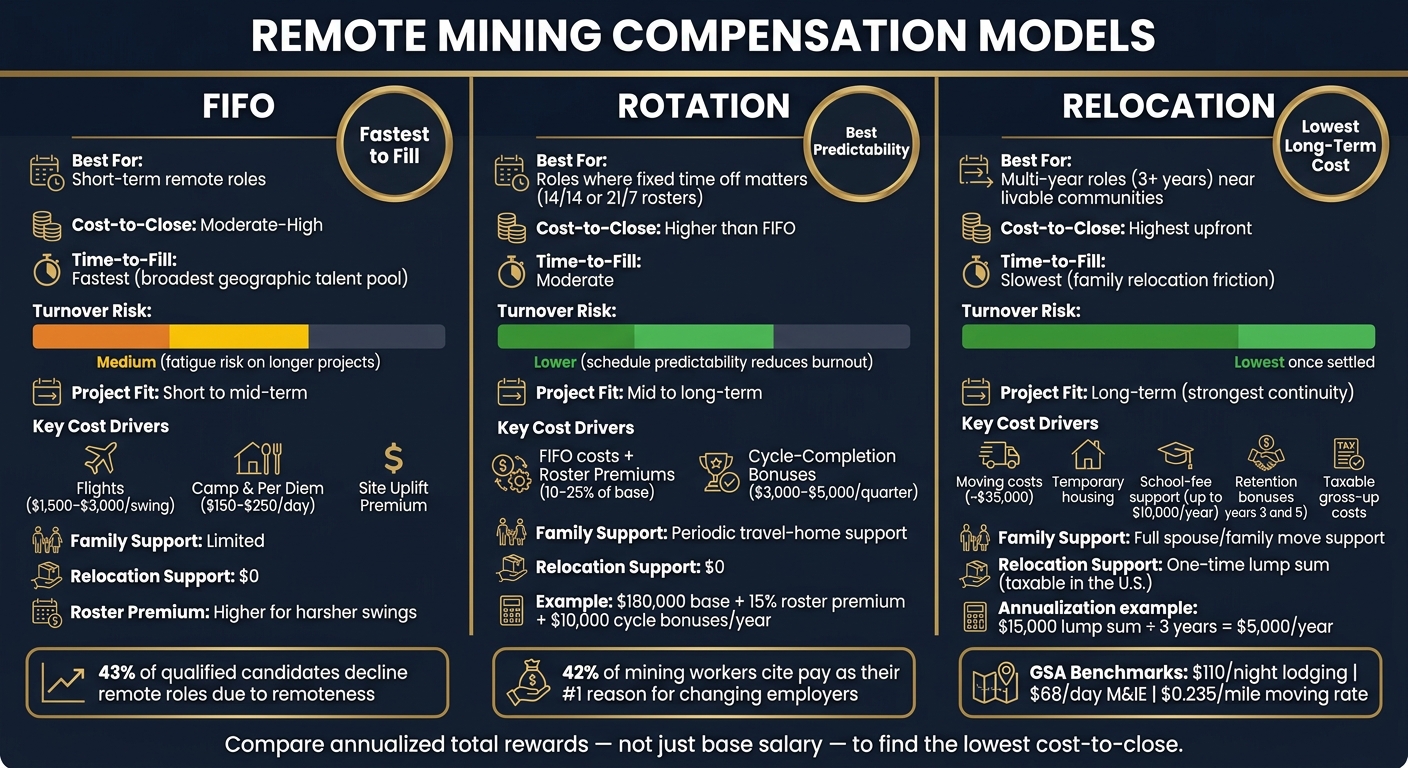 FIFO vs. Rotation vs. Relocation: Remote Mine Hire Compensation Comparison