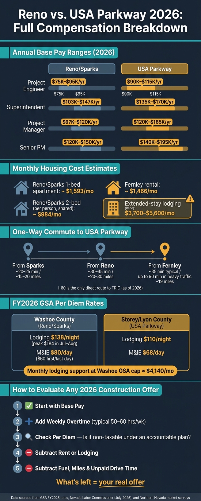 Reno vs. USA Parkway 2026: Full Compensation Breakdown