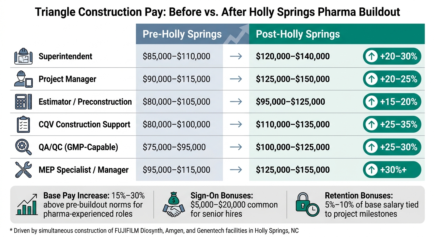 Triangle Construction Pay Before vs. After Holly Springs Pharma Buildout
