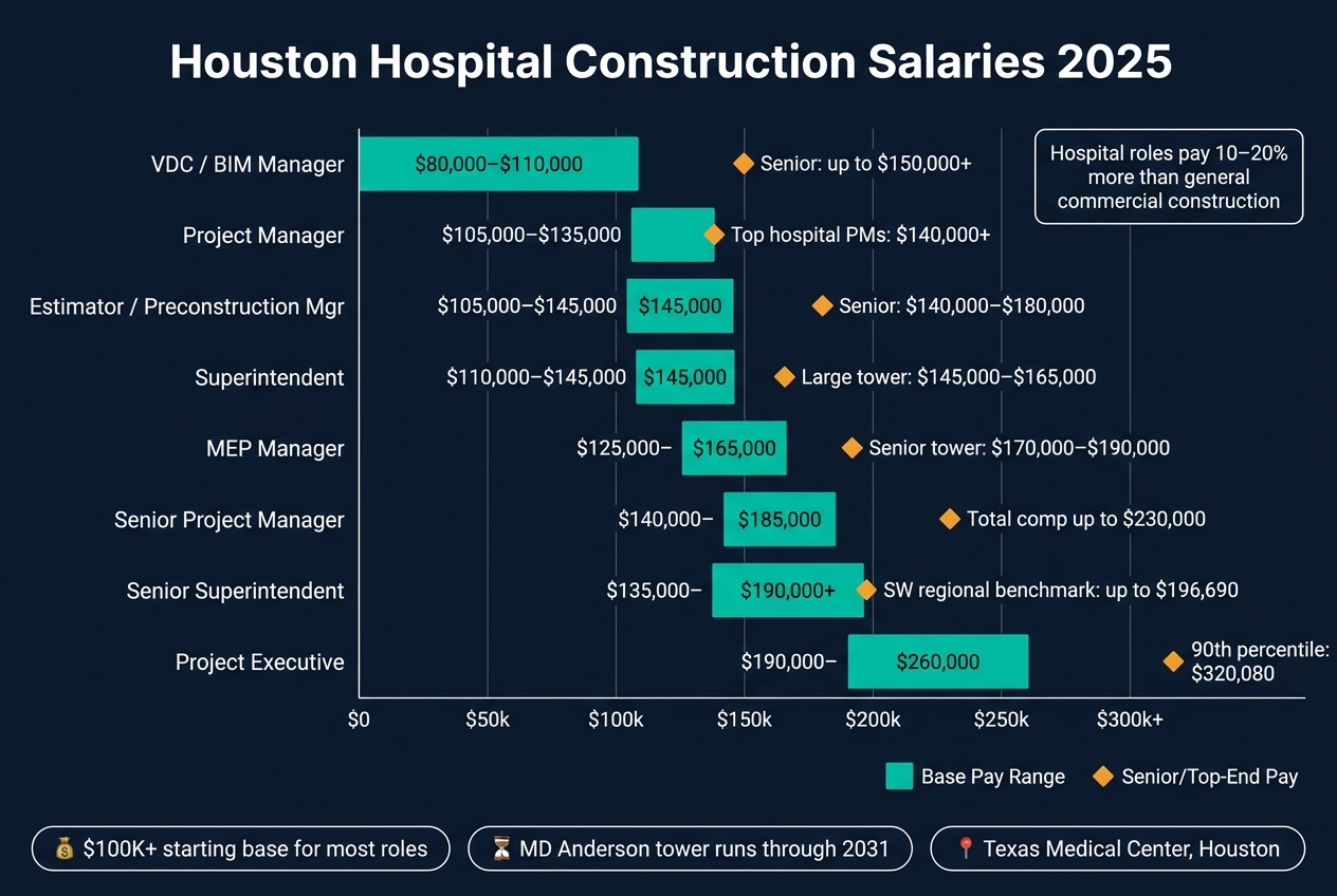 Houston Hospital Construction Salaries 2024–2025: Pay by Role