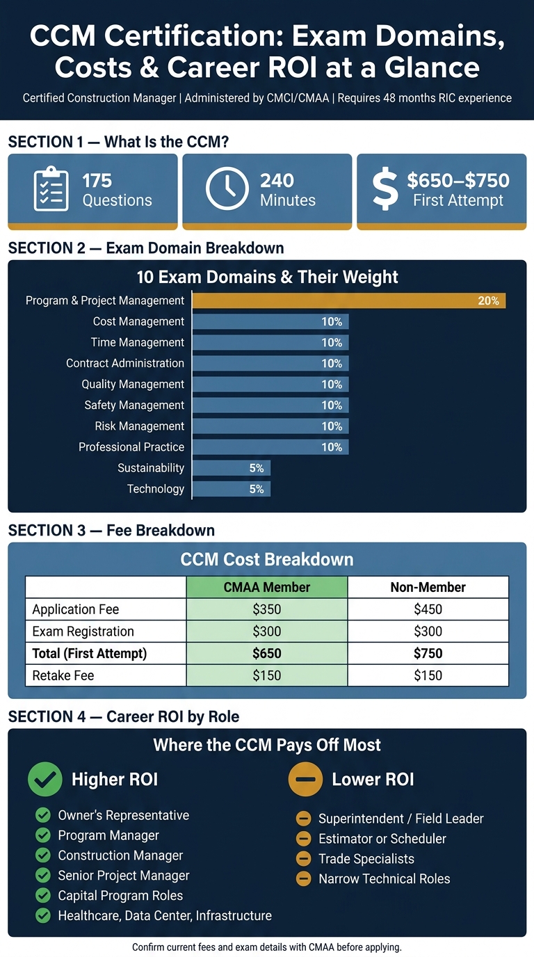 CCM Certification: Exam Domains, Costs & Career ROI at a Glance