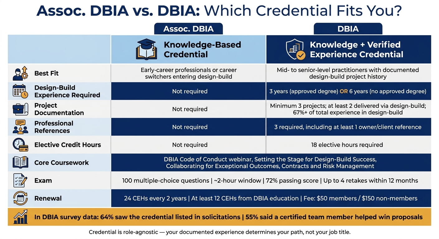 Assoc. DBIA vs. DBIA: Side-by-Side Credential Comparison