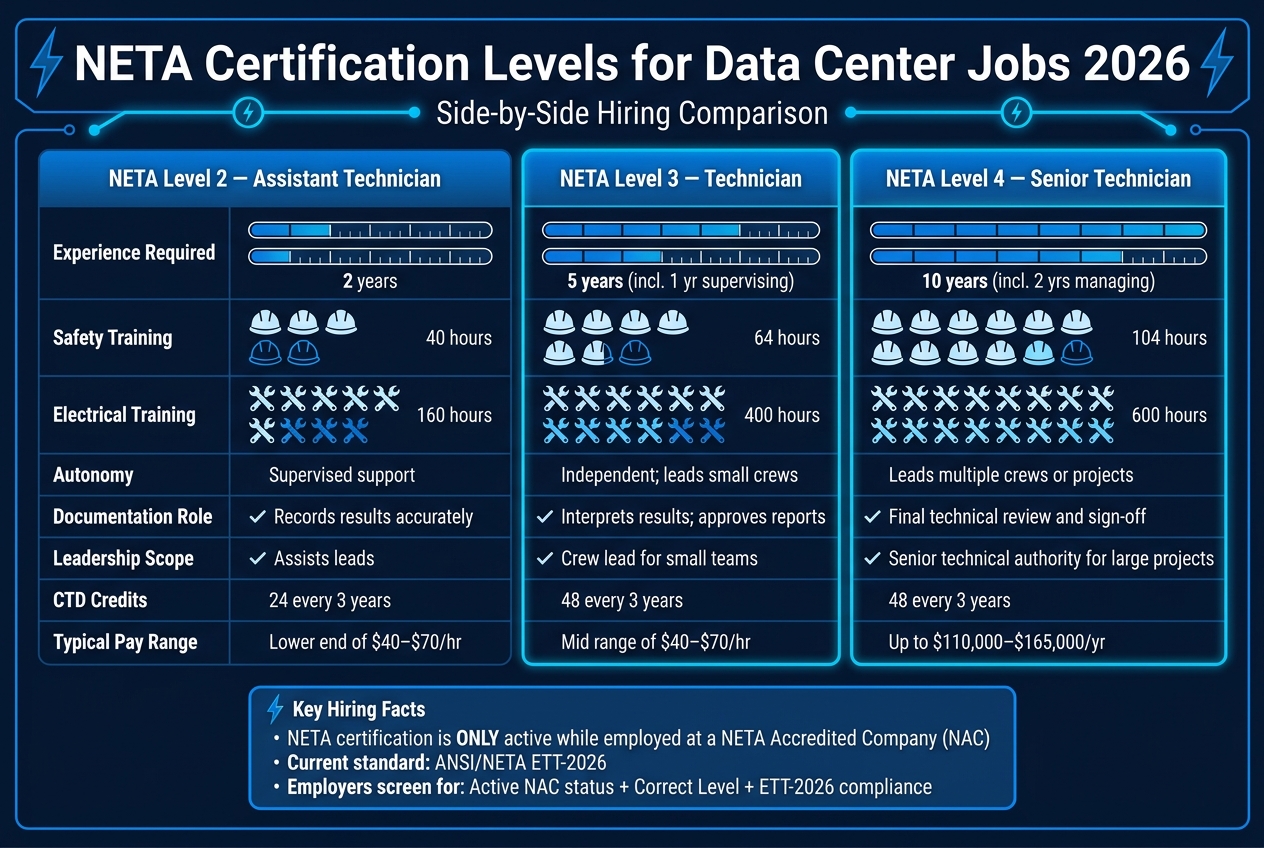 NETA Certification Levels: Requirements & Data Center Hiring Standards 2026