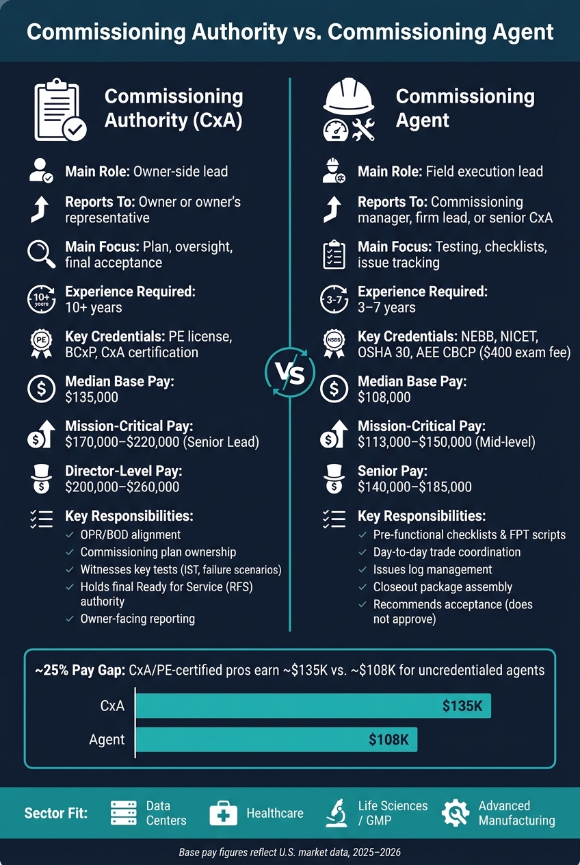 Commissioning Authority vs Commissioning Agent: Roles, Experience & Pay