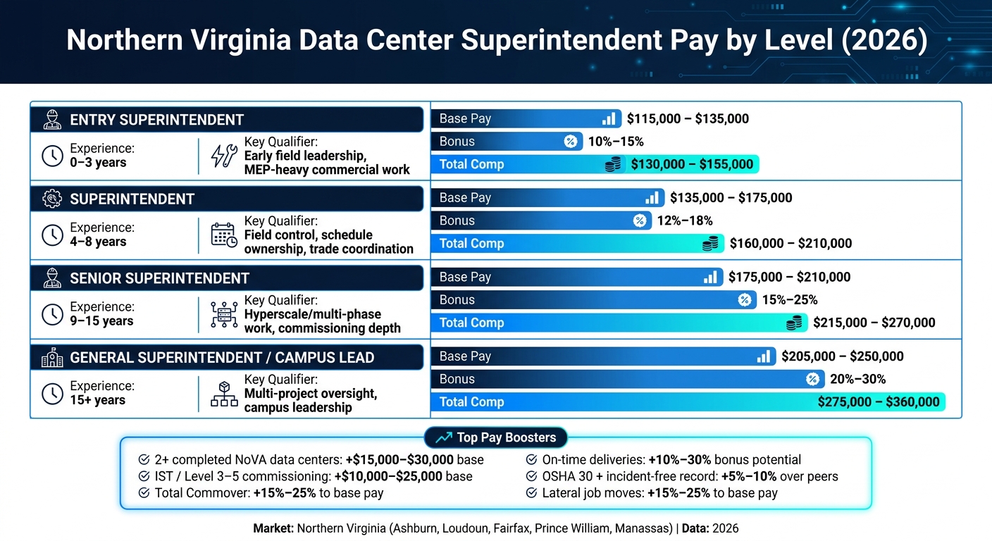 Northern Virginia Data Center Superintendent Pay by Level (2026)